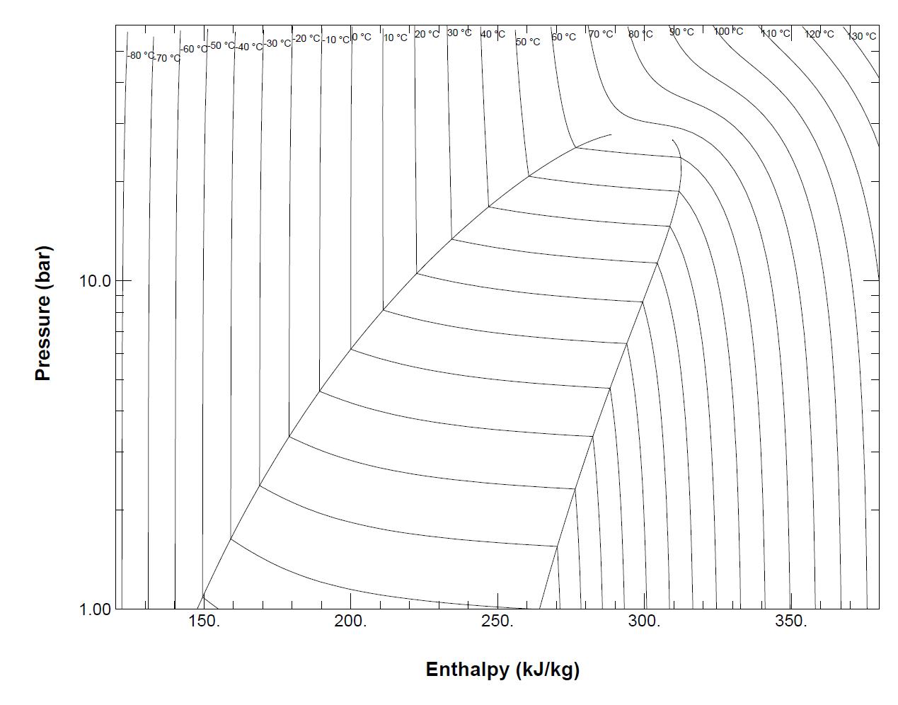 P-h plot